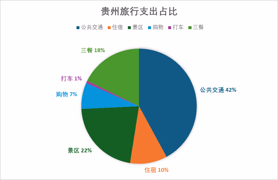 贵州旅行支出占比 贵州旅行支出占比